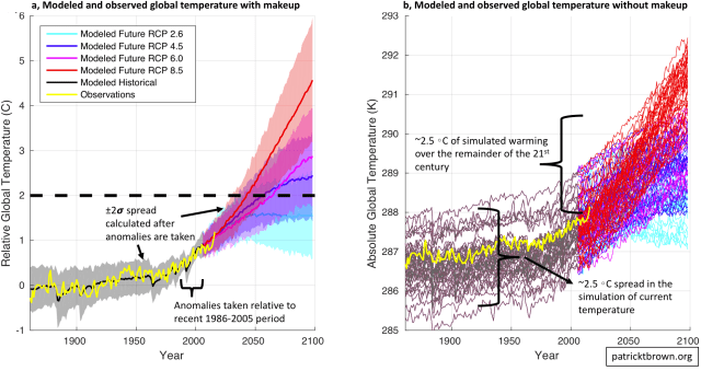 modeled and observed global temperature with and without makeup