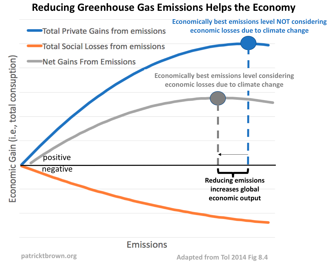 Reducing greenhouse gas emissions helps the economy | Patrick T. Brown, PhD
