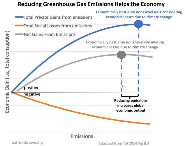 Reducing GHG Emissions Helps the Economy